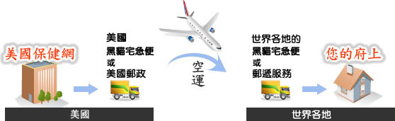 美國保健食品運送流程 美國保健食品運送流程